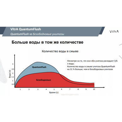 Унитаз подвесной Vitra Nest (7870B403-0075) QuantumFlush c ламинарным потоком 9