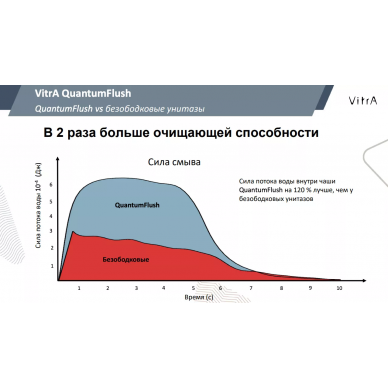Унитаз подвесной Vitra Nest (7870B403-0075) QuantumFlush c ламинарным потоком 10