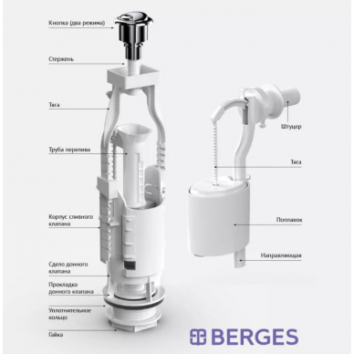 Механизм для бачка сливной Berges Eko 22 (030622) двухкнопочный, боковой клапан 6